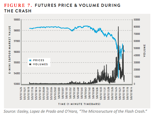 Market microstructure models for high frequency trading strategies